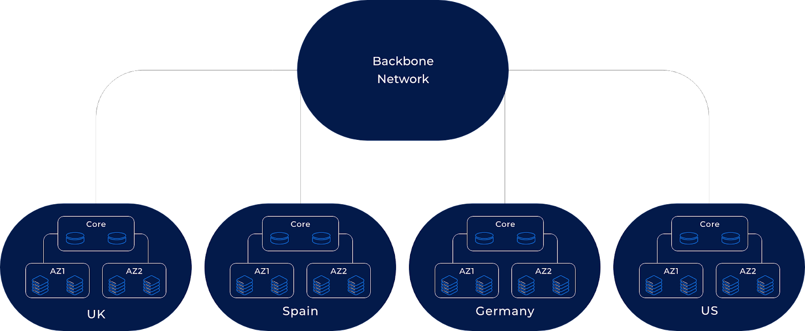 Diagram of Fasthosts CloudNX architecture