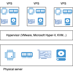 Diagram illustration what makes up a Virtual Private Server (VPS)